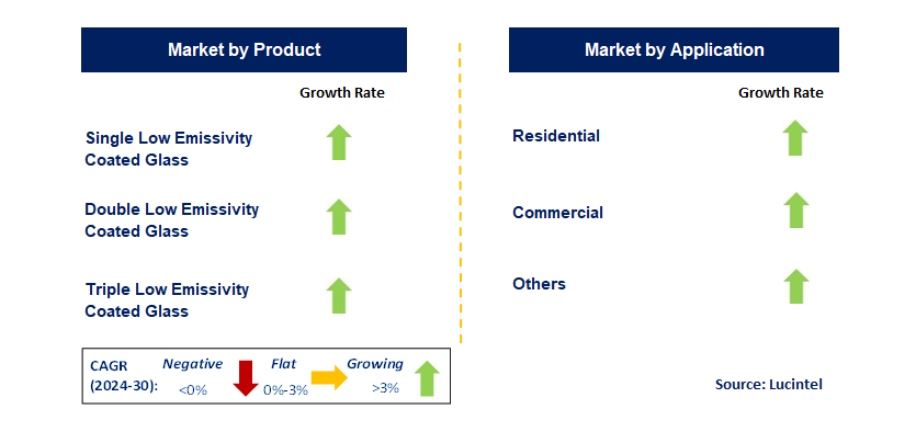 Low Emissivity Coated Glass by Segment